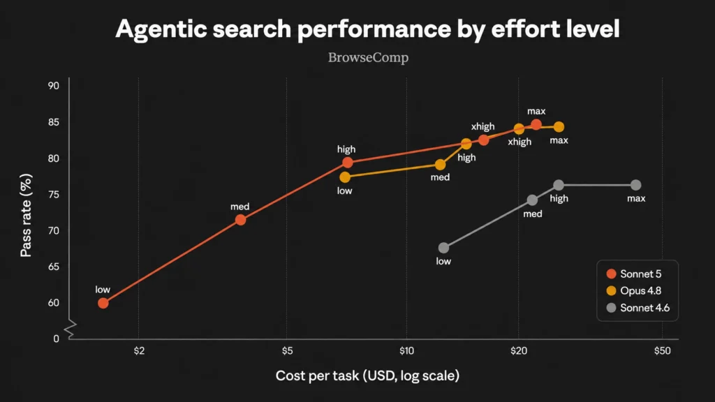 Cost vs pass rate on BrowseComp by effort level