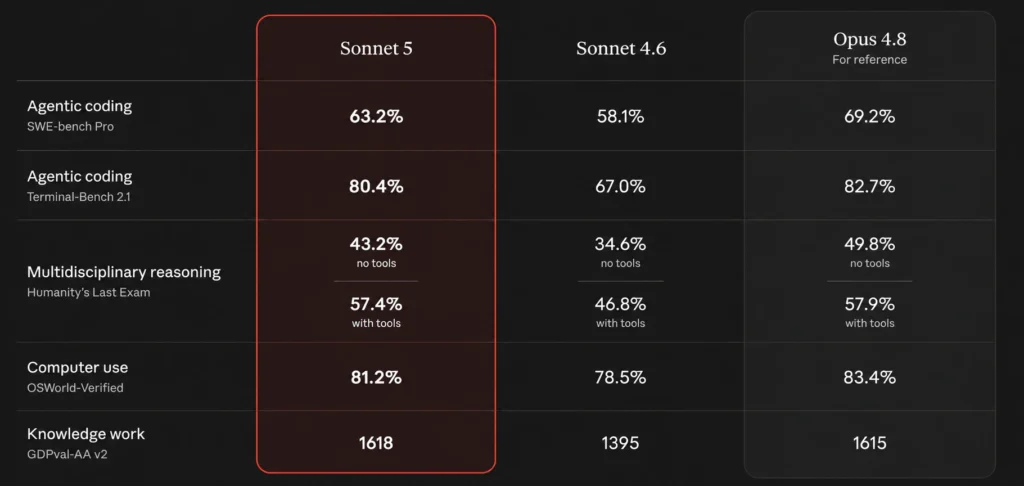 Sonnet 5 vs Sonnet 4.6 vs Opus 4.8 across coding, reasoning, computer use, knowledge work