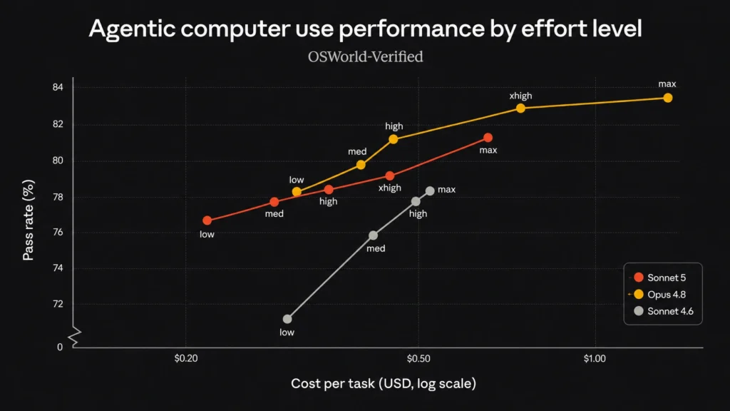 Cost vs pass rate on OSWorld-Verified by effort level